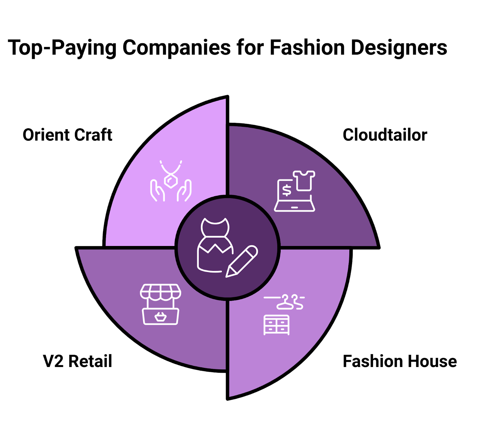 top-paying companies for fashion designers