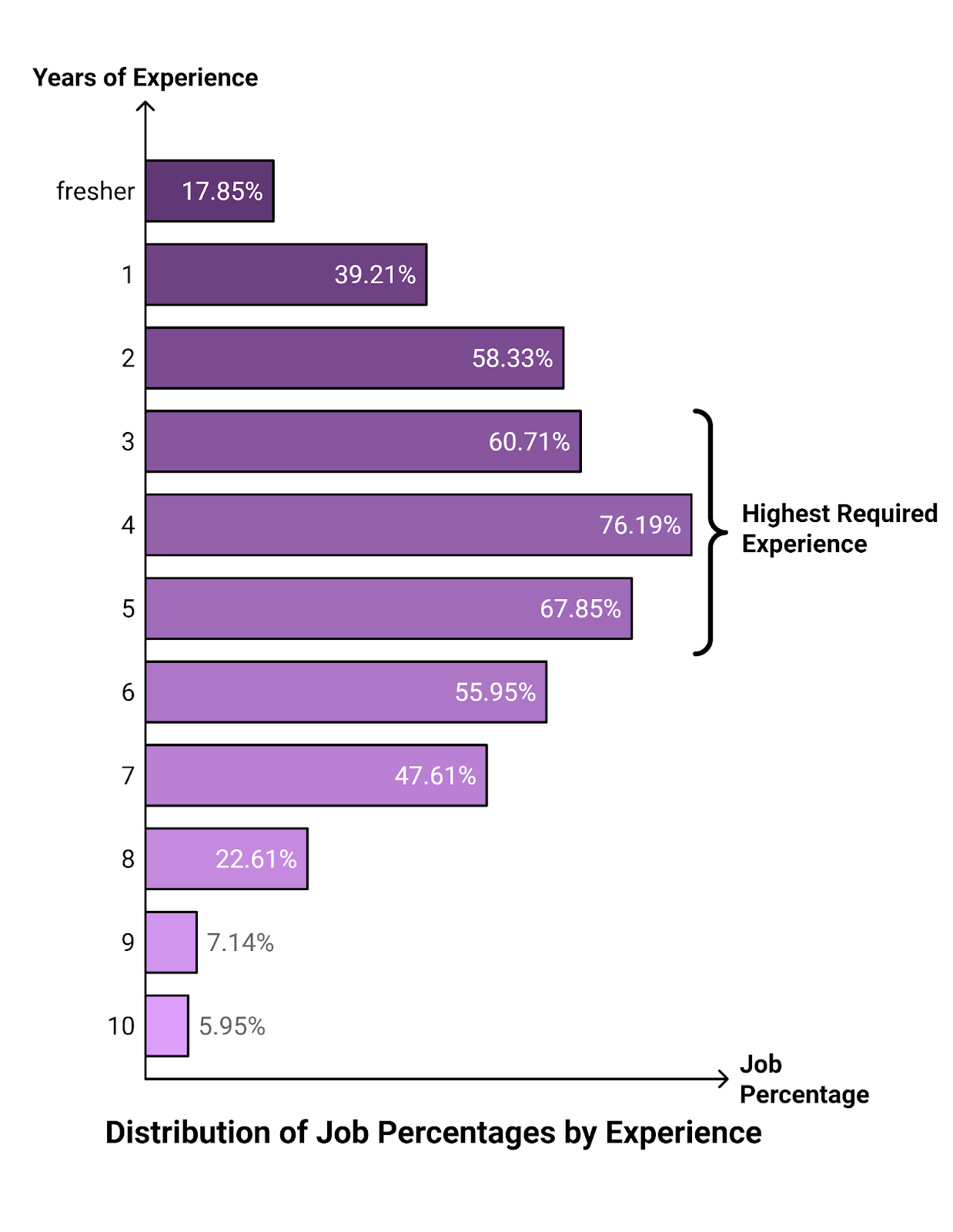 fashion design job percentage by years of experience