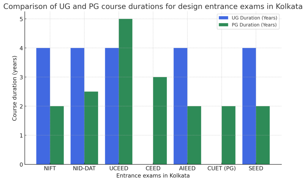 fashion design entrance exams Kolkata chart